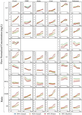 Land development and road salt usage drive long-term changes in major-ion chemistry of streamwater in six exurban and suburban watersheds, southeastern Pennsylvania, 1999–2019
